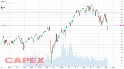 us30cash|dow jones index today.